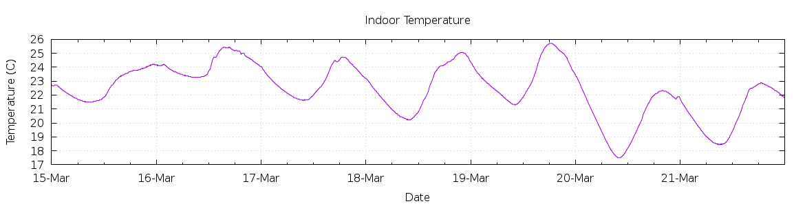 [7-day Indoor Temperature]