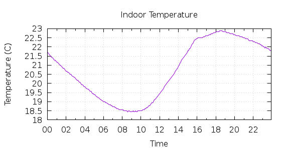 [1-day Indoor Temperature]