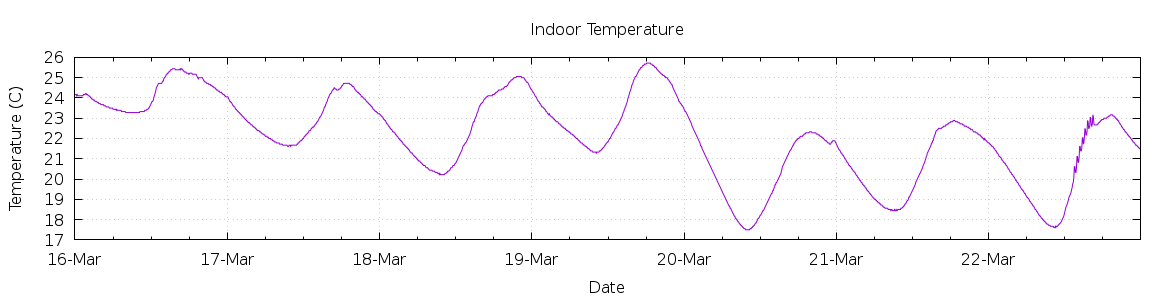 [7-day Indoor Temperature]