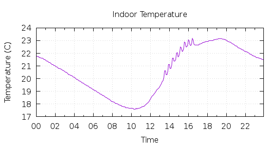 [1-day Indoor Temperature]