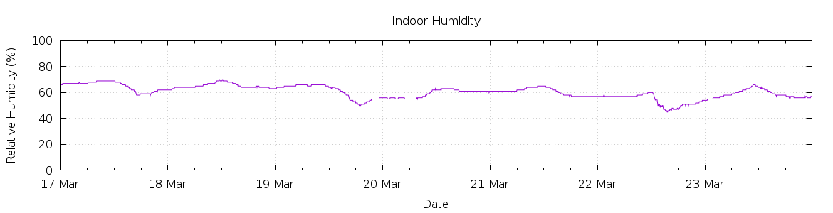 [7-day Humidity]