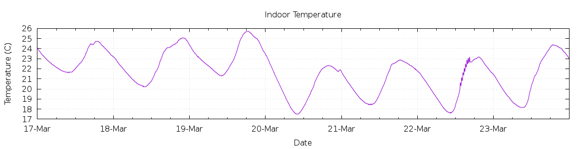 [7-day Indoor Temperature]