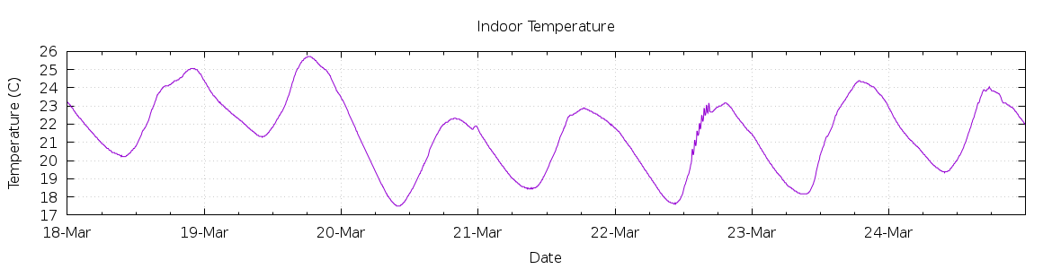 [7-day Indoor Temperature]