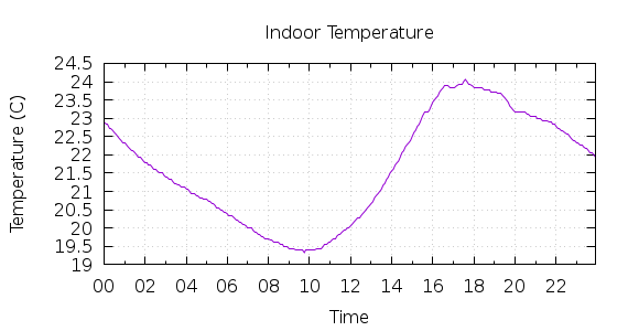 [1-day Indoor Temperature]