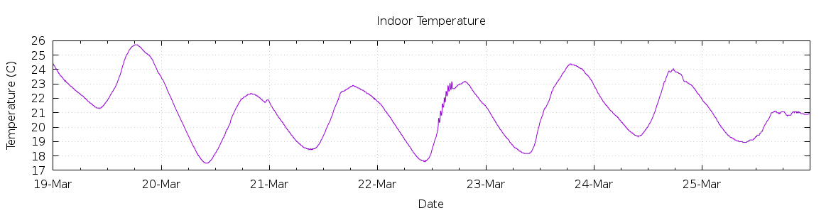 [7-day Indoor Temperature]