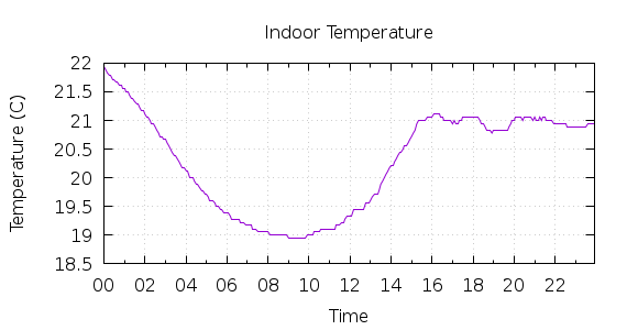 [1-day Indoor Temperature]