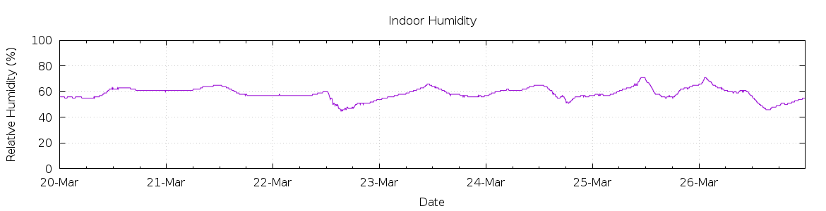 [7-day Humidity]