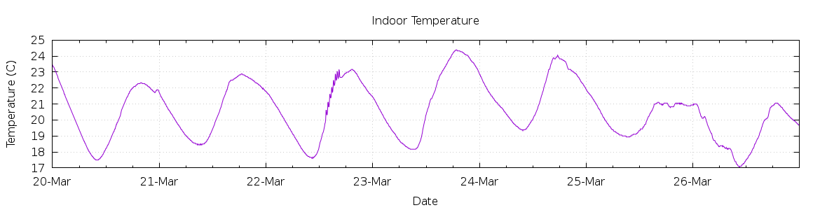 [7-day Indoor Temperature]