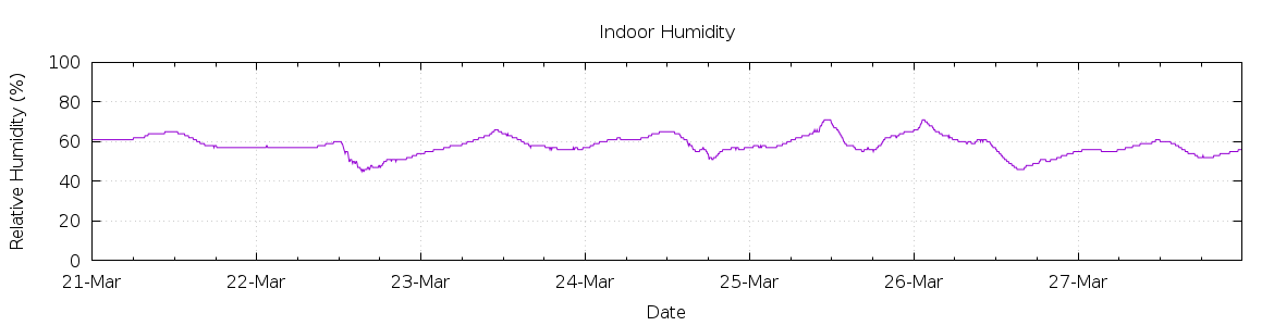 [7-day Humidity]