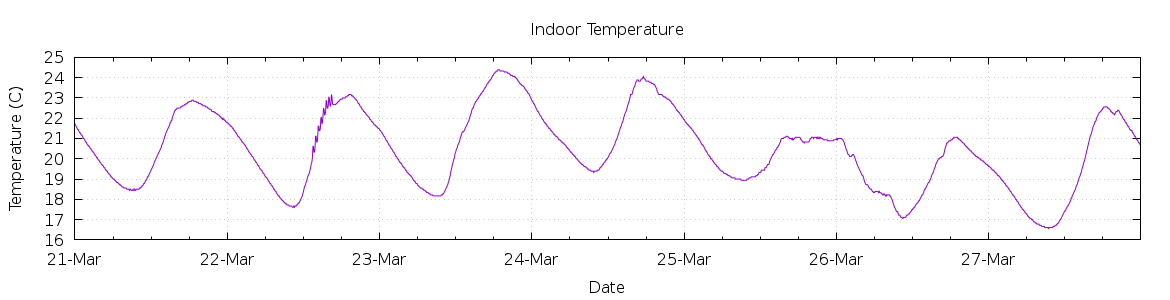 [7-day Indoor Temperature]