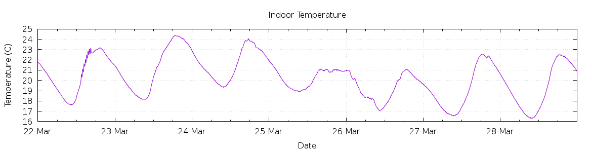 [7-day Indoor Temperature]