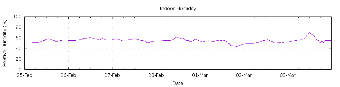 [7-day Humidity]