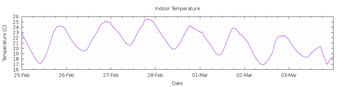 [7-day Indoor Temperature]