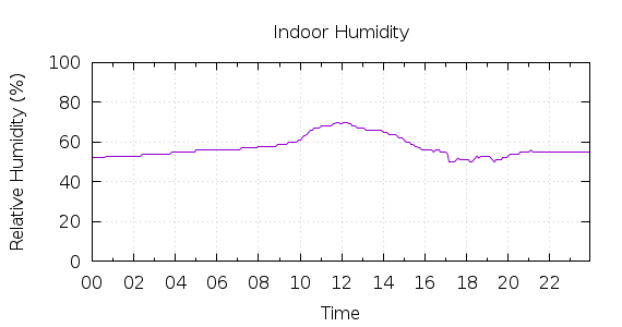 [1-day Humidity]