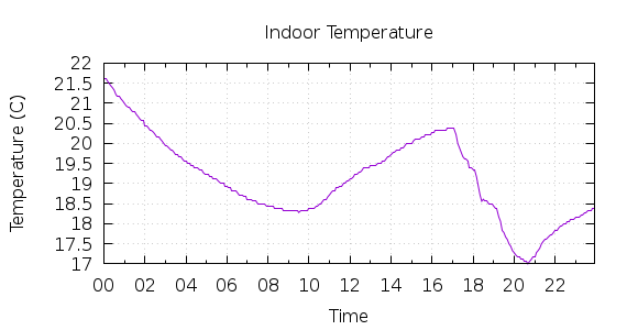 [1-day Indoor Temperature]