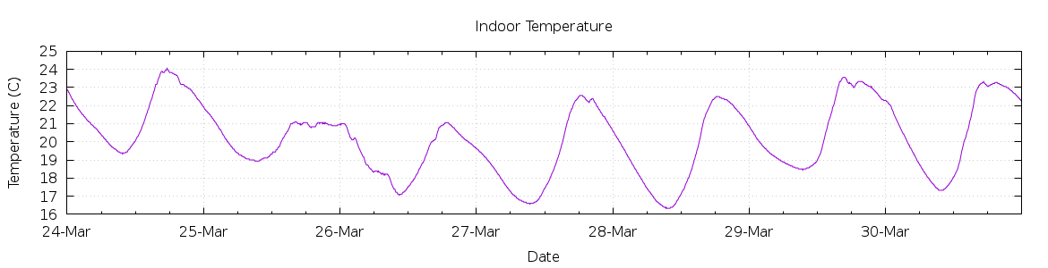 [7-day Indoor Temperature]