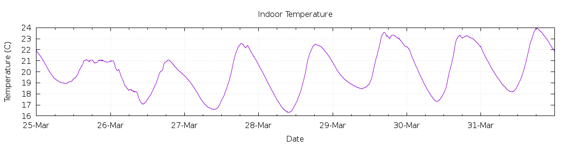 [7-day Indoor Temperature]