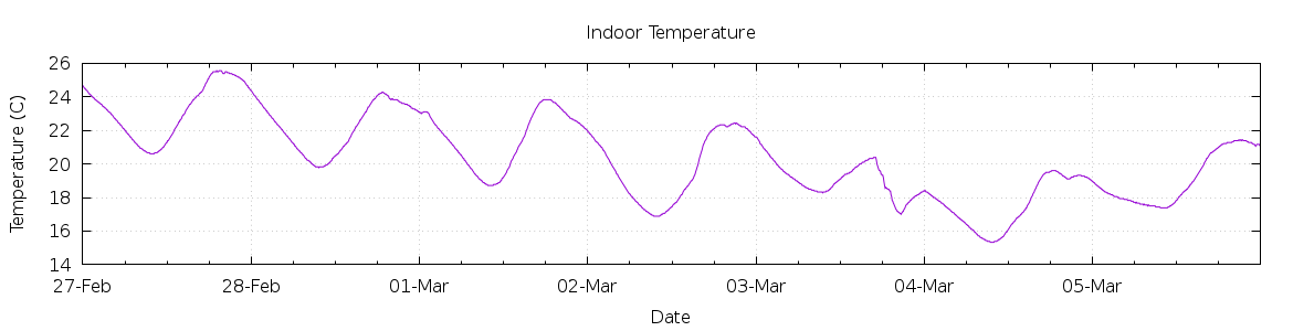 [7-day Indoor Temperature]