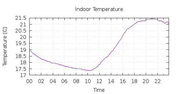 [1-day Indoor Temperature]