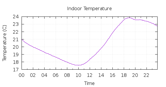 [1-day Indoor Temperature]