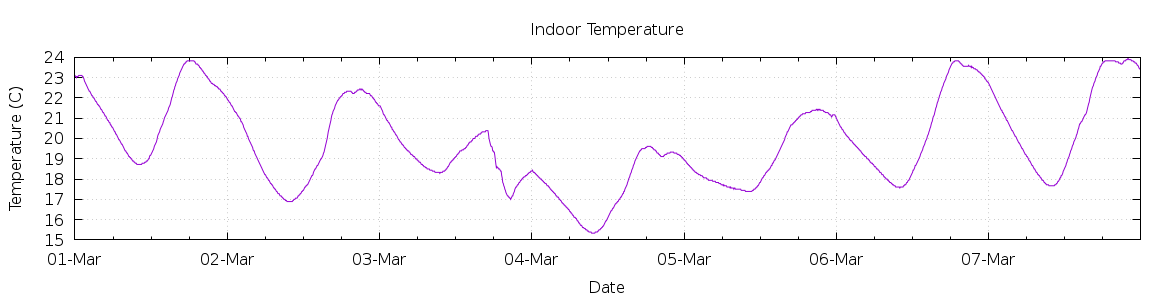 [7-day Indoor Temperature]