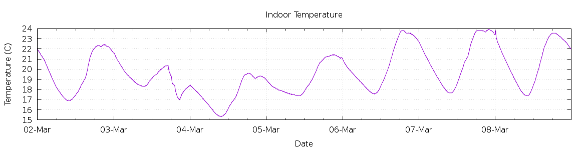 [7-day Indoor Temperature]