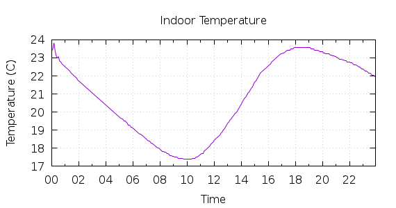 [1-day Indoor Temperature]