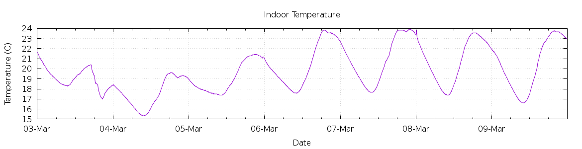 [7-day Indoor Temperature]