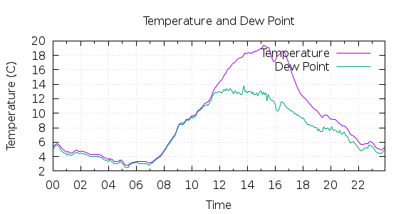 [1-day Temperature and Dew Point]