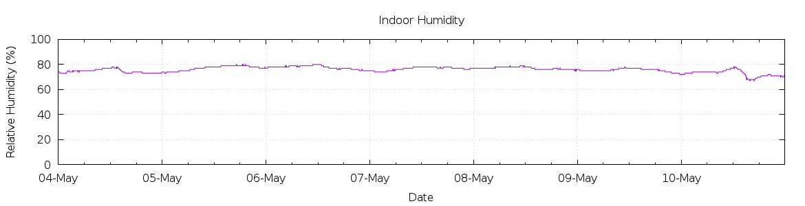 [7-day Humidity]