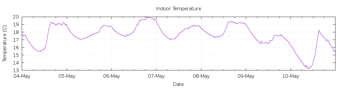 [7-day Indoor Temperature]