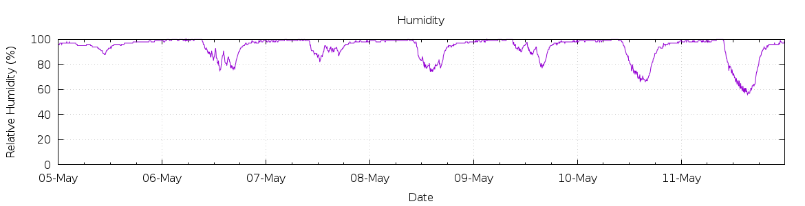 [7-day Humidity]