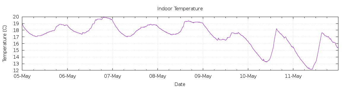 [7-day Indoor Temperature]