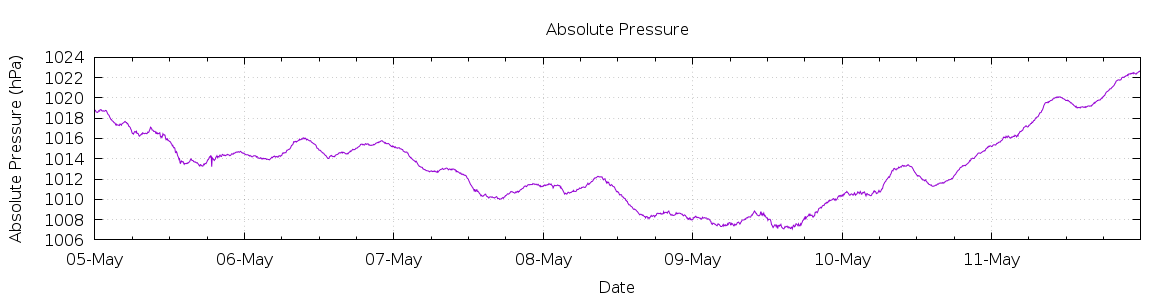 [7-day Pressure]