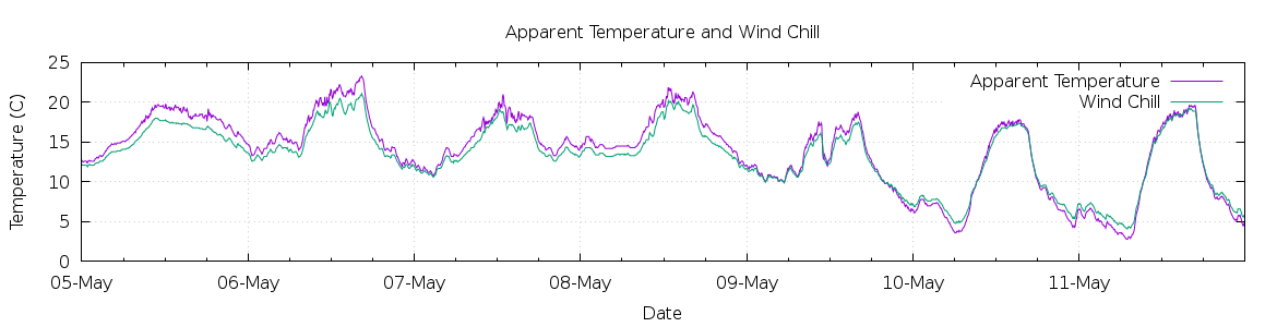 [7-day Apparent Temperature and Wind Chill]