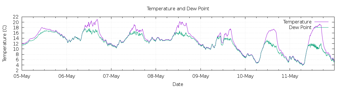 [7-day Temperature and Dew Point]