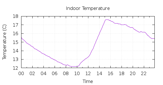 [1-day Indoor Temperature]