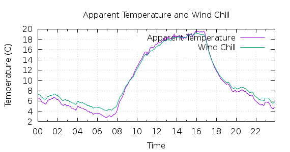 [1-day Apparent Temperature and Wind Chill]