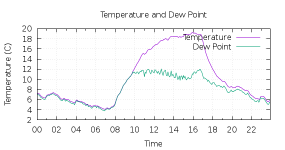 [1-day Temperature and Dew Point]