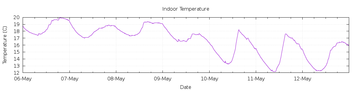 [7-day Indoor Temperature]