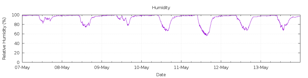 [7-day Humidity]