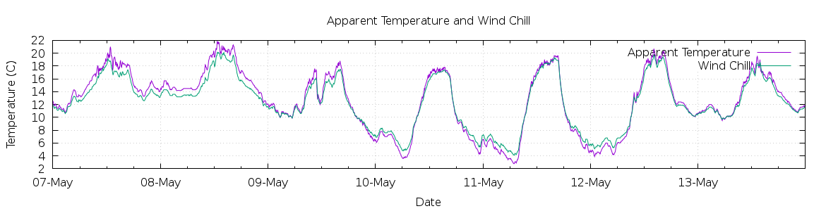 [7-day Apparent Temperature and Wind Chill]