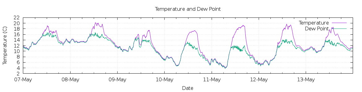 [7-day Temperature and Dew Point]