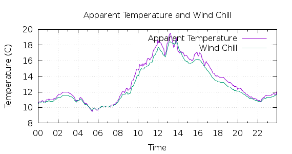 [1-day Apparent Temperature and Wind Chill]