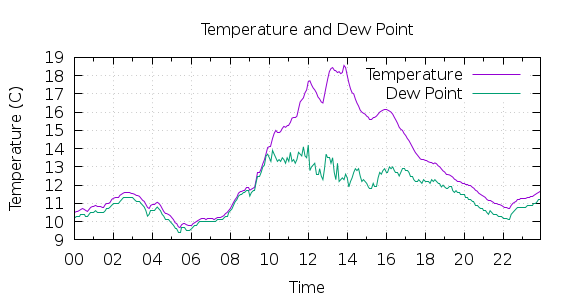 [1-day Temperature and Dew Point]