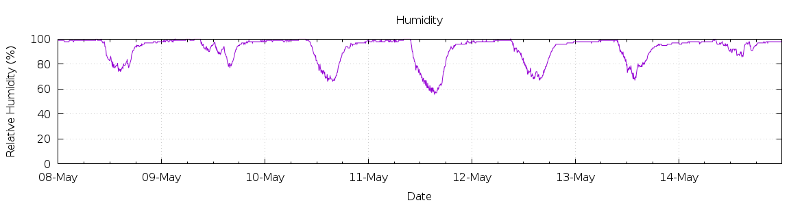 [7-day Humidity]