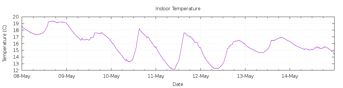 [7-day Indoor Temperature]