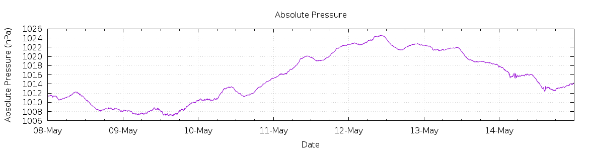 [7-day Pressure]