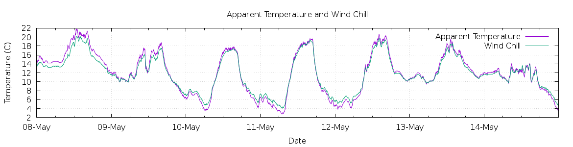 [7-day Apparent Temperature and Wind Chill]