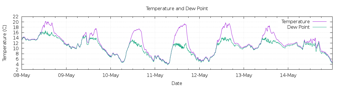 [7-day Temperature and Dew Point]